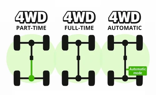 tipos de 4wd