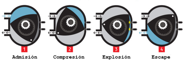 motor wankel funcionamiento